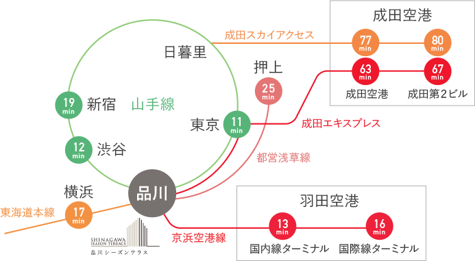 [図] 主要駅からのアクセス時間